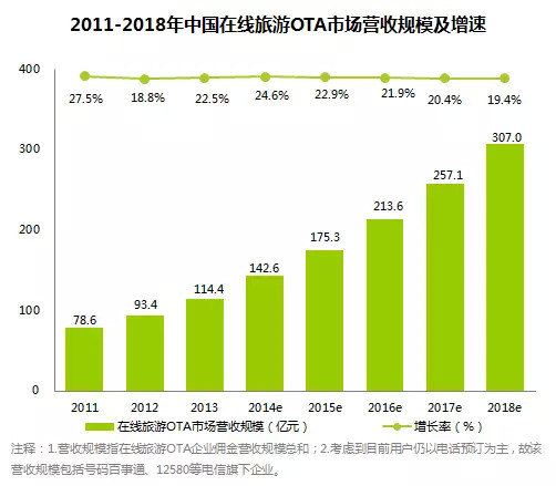 2014年中国在线旅游市场增速稳定，携程独占半壁江山